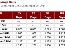 Sample computation of interest – Time Deposit Rate from BPI Direct Savings Bank